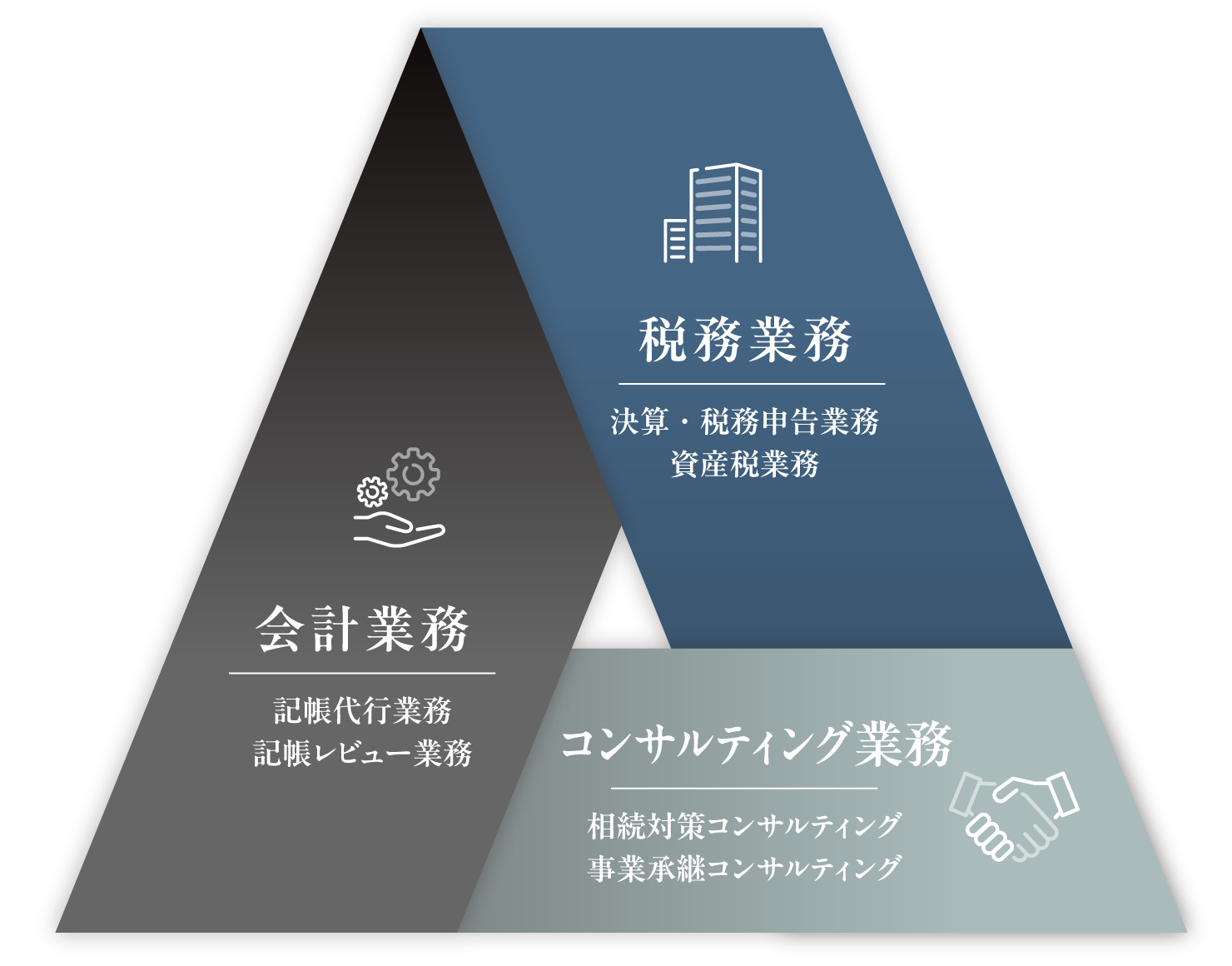 税務業務(決算・税務申告業務、資産税業務)、会計業務(記帳代行業務、記帳レビュー業務)、コンサルティング業務(相続対策コンサルティング、事業承継コンサルティング)